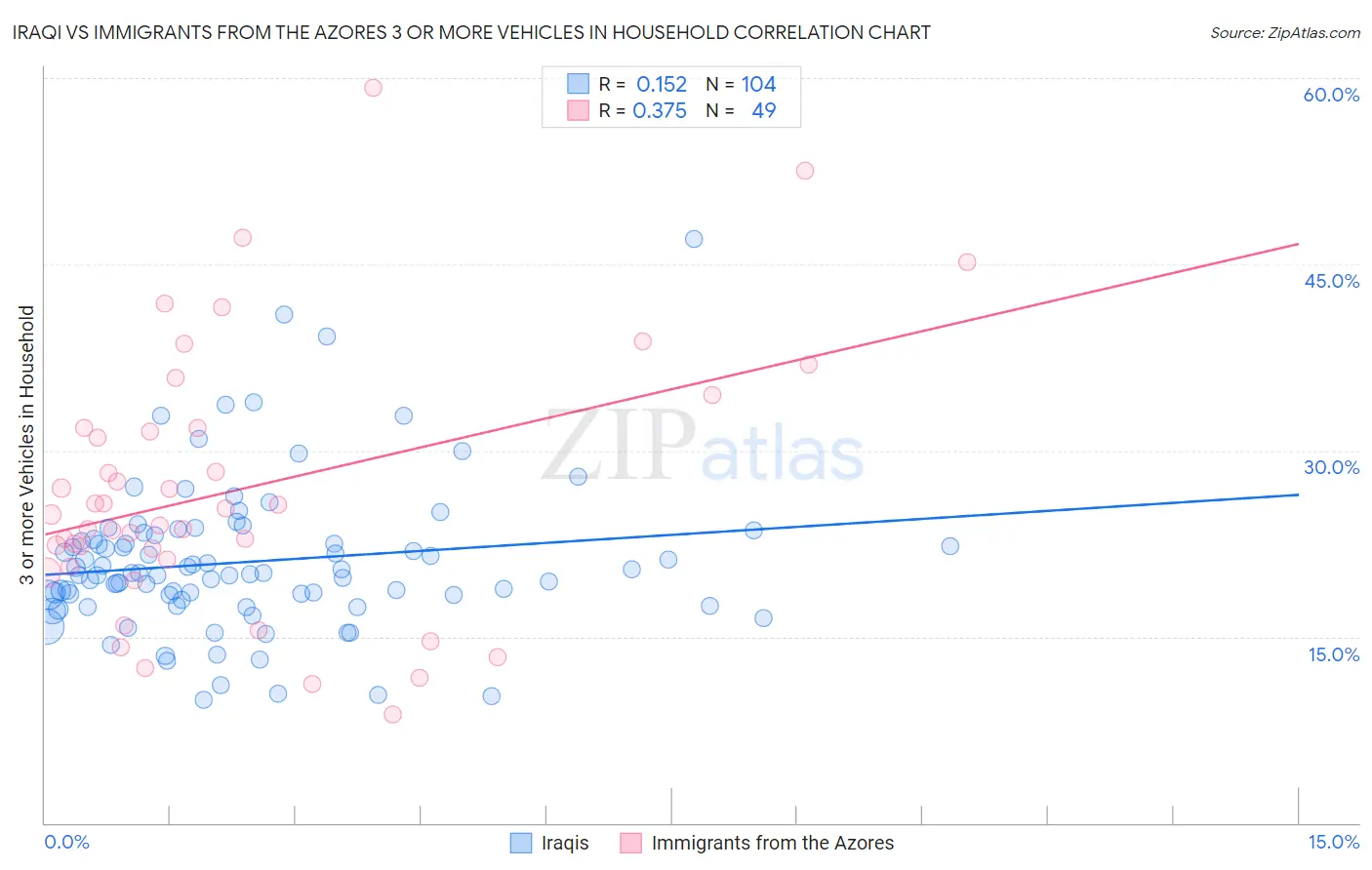 Iraqi vs Immigrants from the Azores 3 or more Vehicles in Household