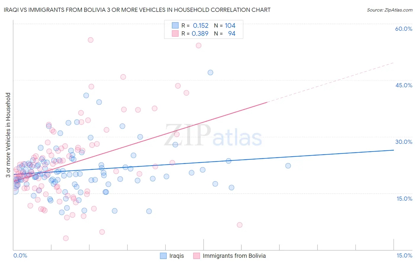 Iraqi vs Immigrants from Bolivia 3 or more Vehicles in Household