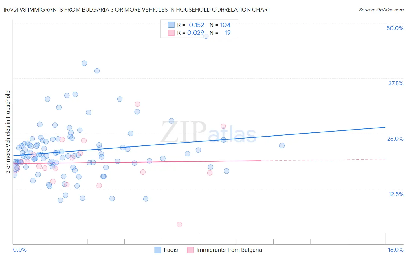 Iraqi vs Immigrants from Bulgaria 3 or more Vehicles in Household