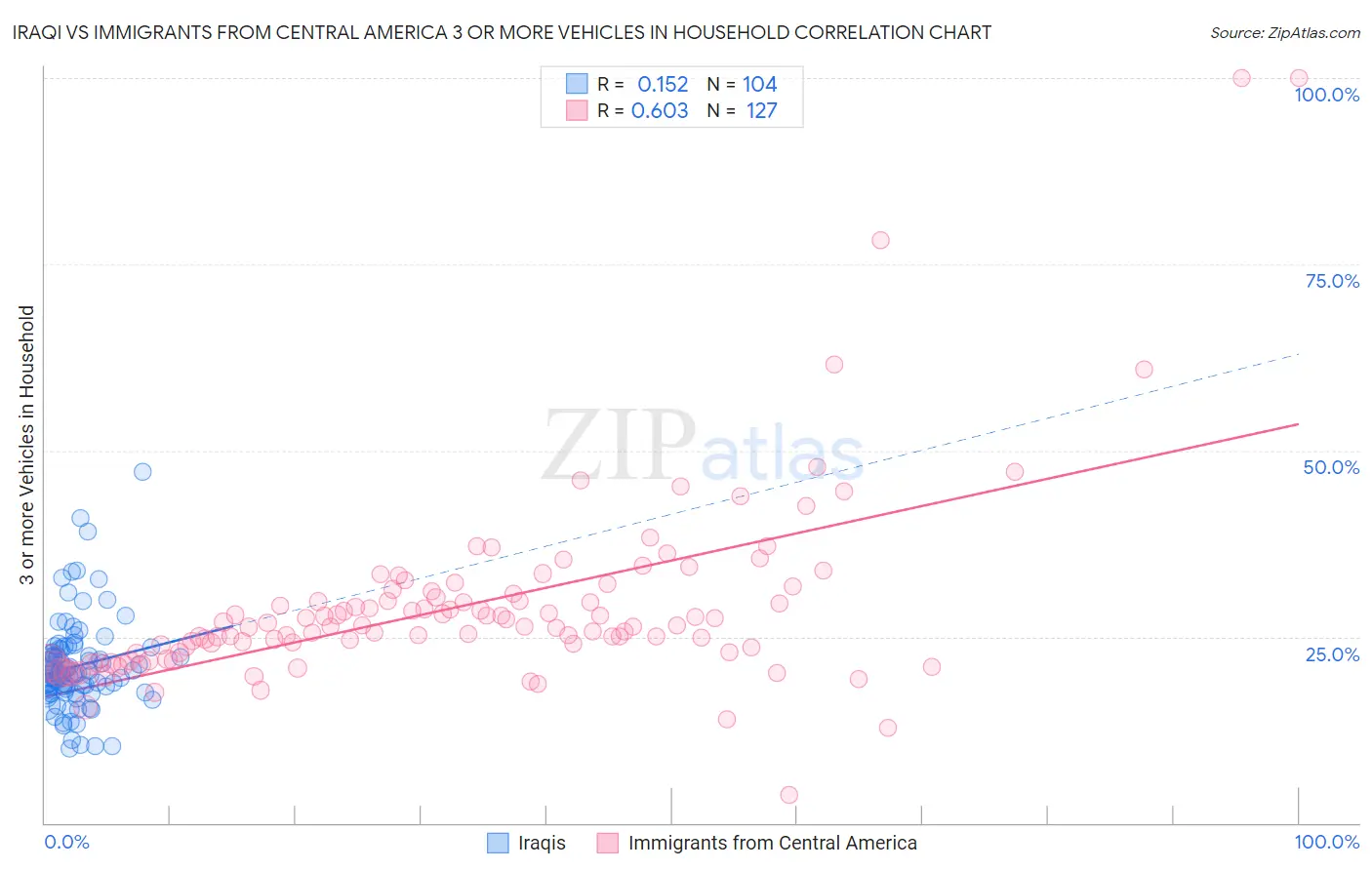 Iraqi vs Immigrants from Central America 3 or more Vehicles in Household