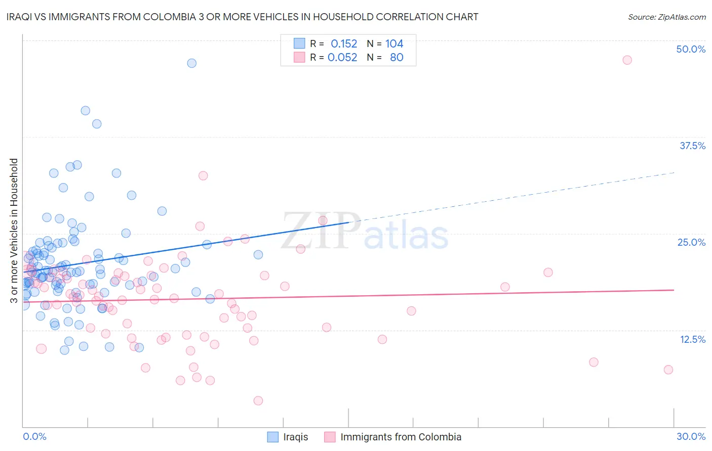 Iraqi vs Immigrants from Colombia 3 or more Vehicles in Household