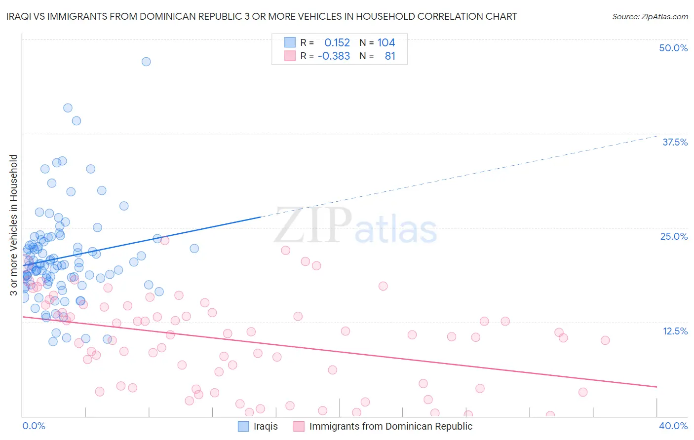 Iraqi vs Immigrants from Dominican Republic 3 or more Vehicles in Household