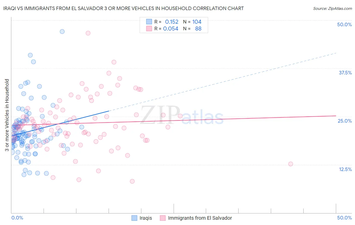 Iraqi vs Immigrants from El Salvador 3 or more Vehicles in Household