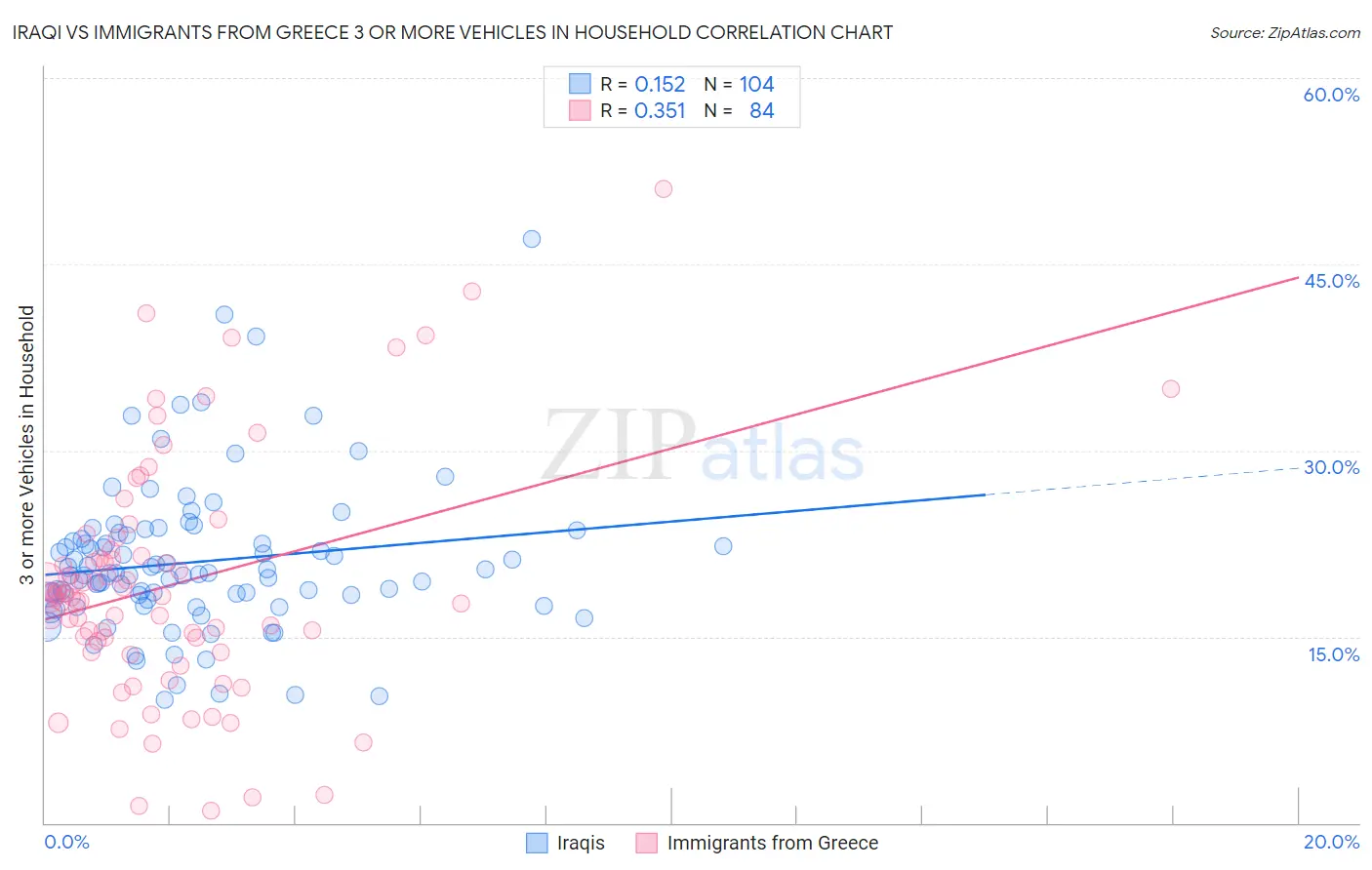 Iraqi vs Immigrants from Greece 3 or more Vehicles in Household