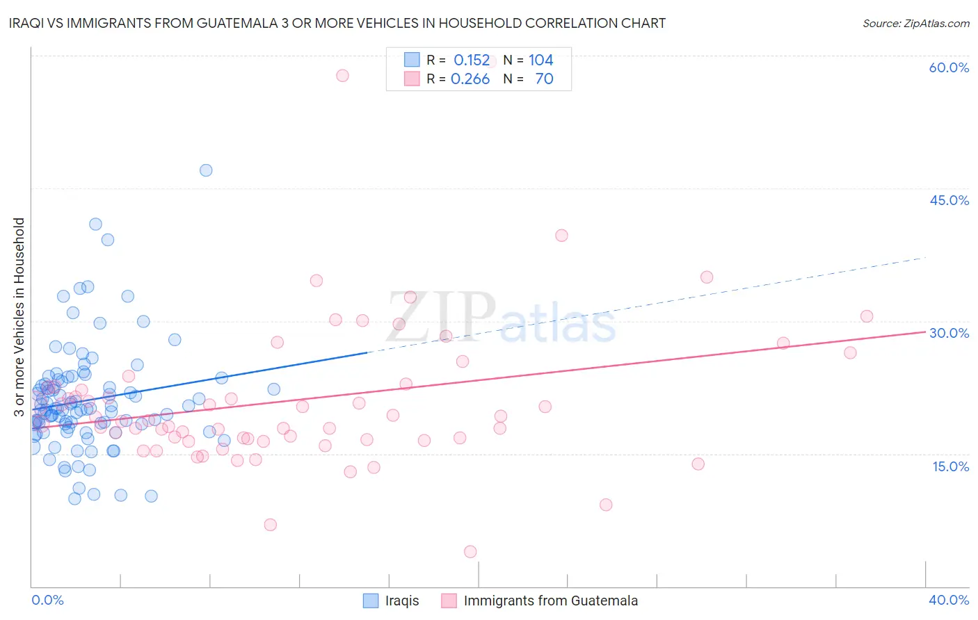 Iraqi vs Immigrants from Guatemala 3 or more Vehicles in Household