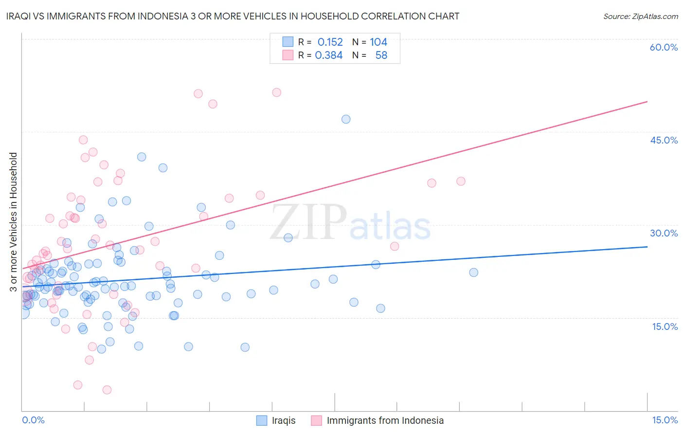 Iraqi vs Immigrants from Indonesia 3 or more Vehicles in Household