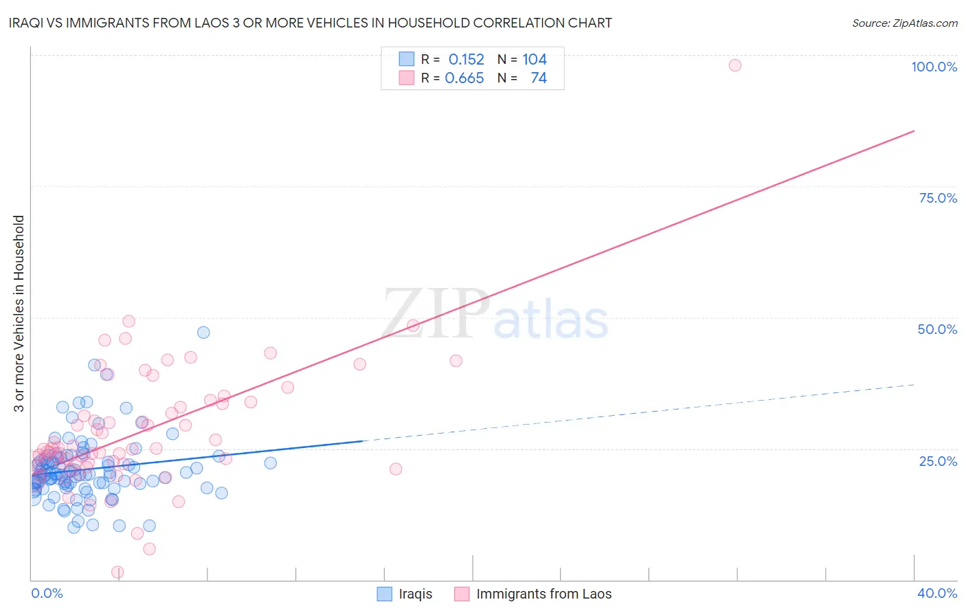 Iraqi vs Immigrants from Laos 3 or more Vehicles in Household