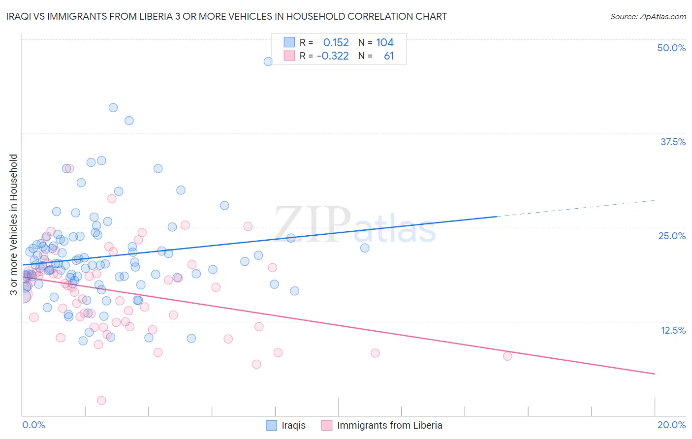 Iraqi vs Immigrants from Liberia 3 or more Vehicles in Household