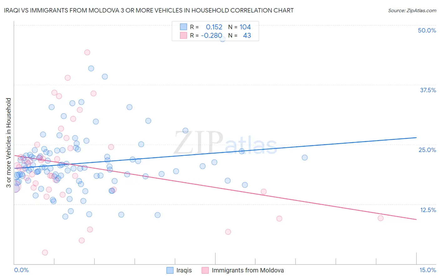 Iraqi vs Immigrants from Moldova 3 or more Vehicles in Household
