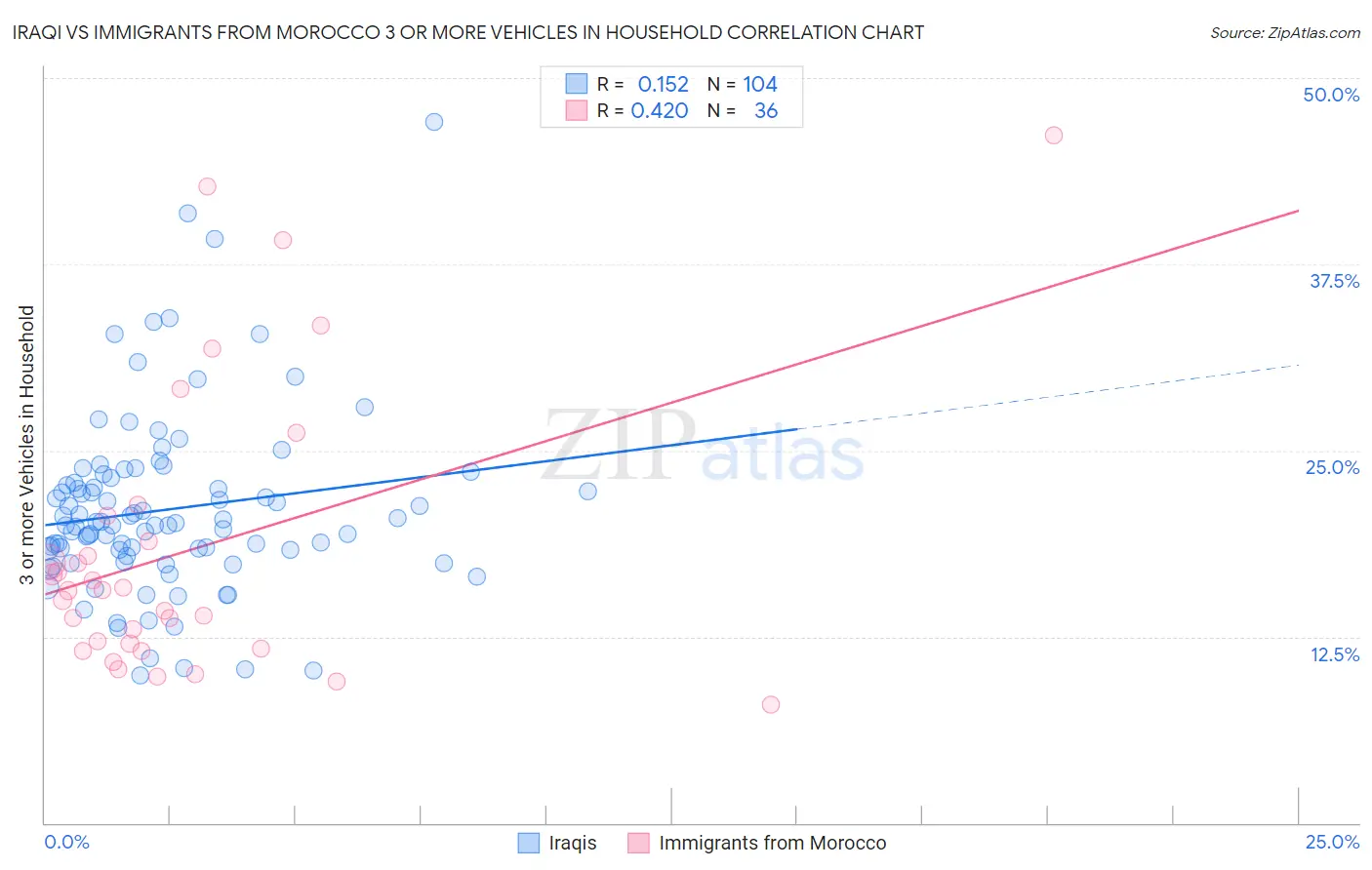 Iraqi vs Immigrants from Morocco 3 or more Vehicles in Household