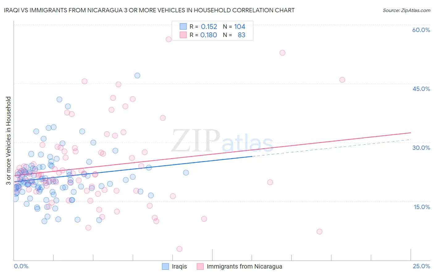 Iraqi vs Immigrants from Nicaragua 3 or more Vehicles in Household