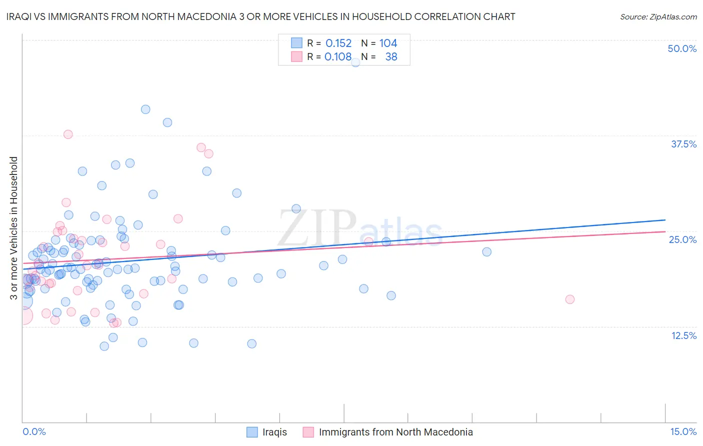 Iraqi vs Immigrants from North Macedonia 3 or more Vehicles in Household