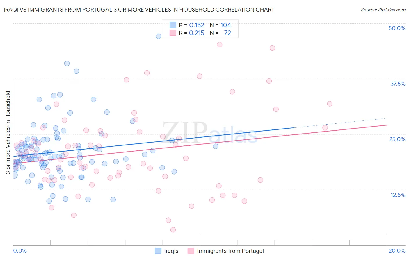 Iraqi vs Immigrants from Portugal 3 or more Vehicles in Household