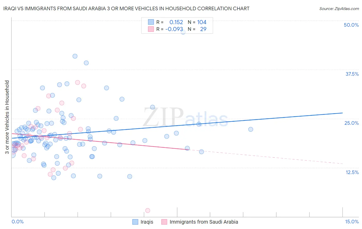Iraqi vs Immigrants from Saudi Arabia 3 or more Vehicles in Household