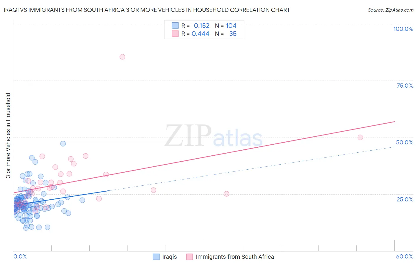 Iraqi vs Immigrants from South Africa 3 or more Vehicles in Household