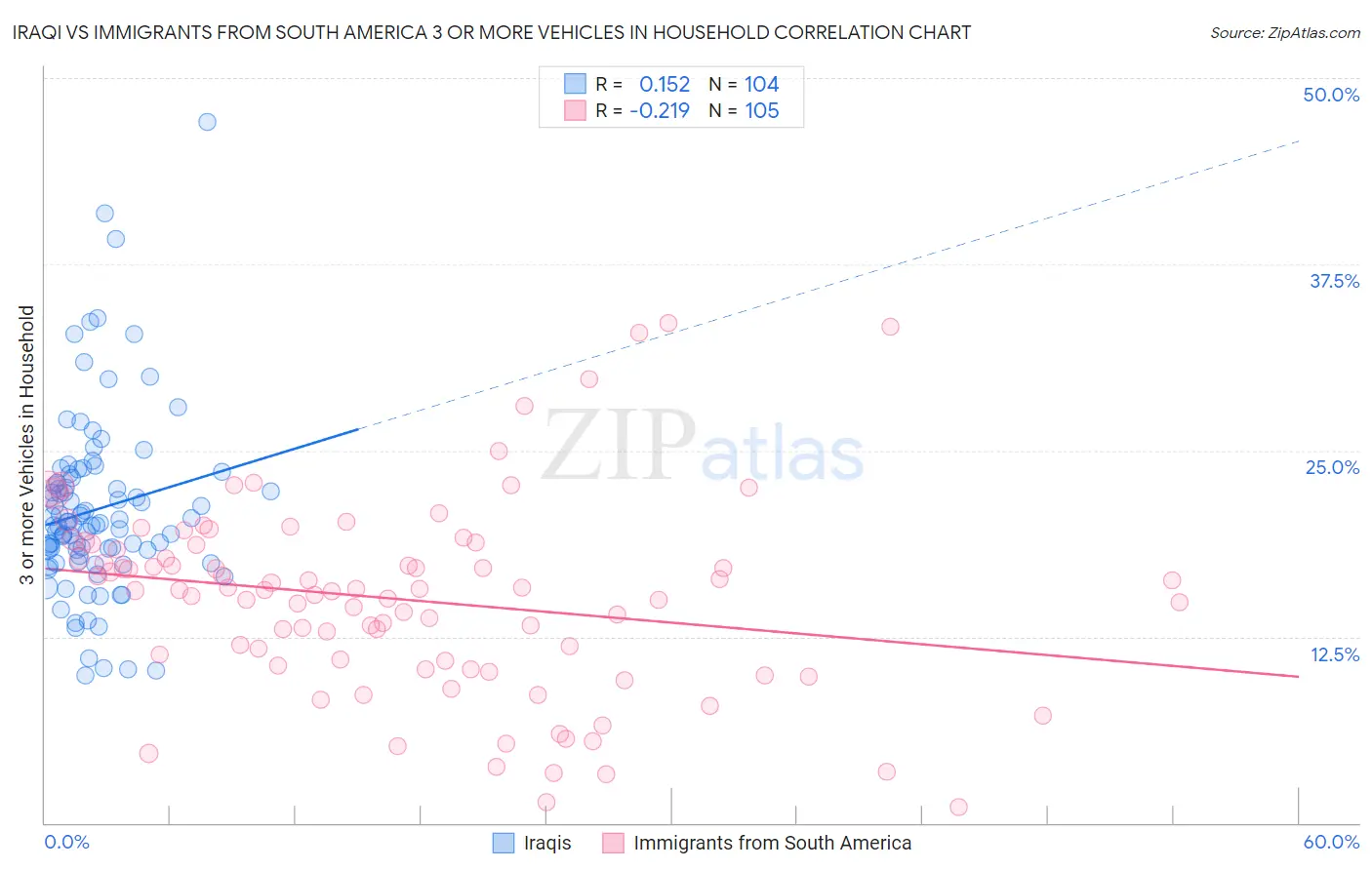 Iraqi vs Immigrants from South America 3 or more Vehicles in Household