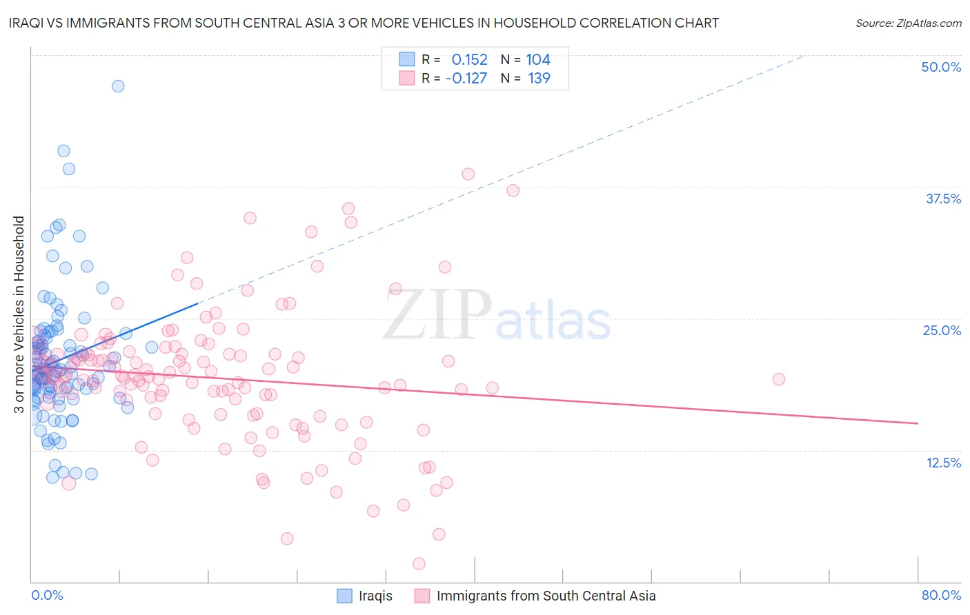 Iraqi vs Immigrants from South Central Asia 3 or more Vehicles in Household
