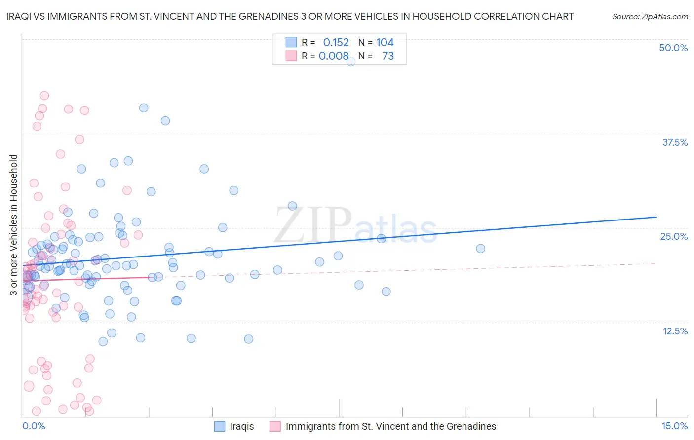 Iraqi vs Immigrants from St. Vincent and the Grenadines 3 or more Vehicles in Household