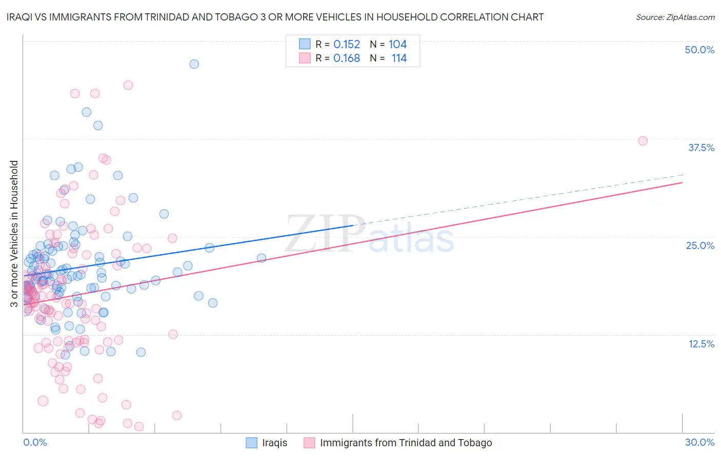 Iraqi vs Immigrants from Trinidad and Tobago 3 or more Vehicles in Household