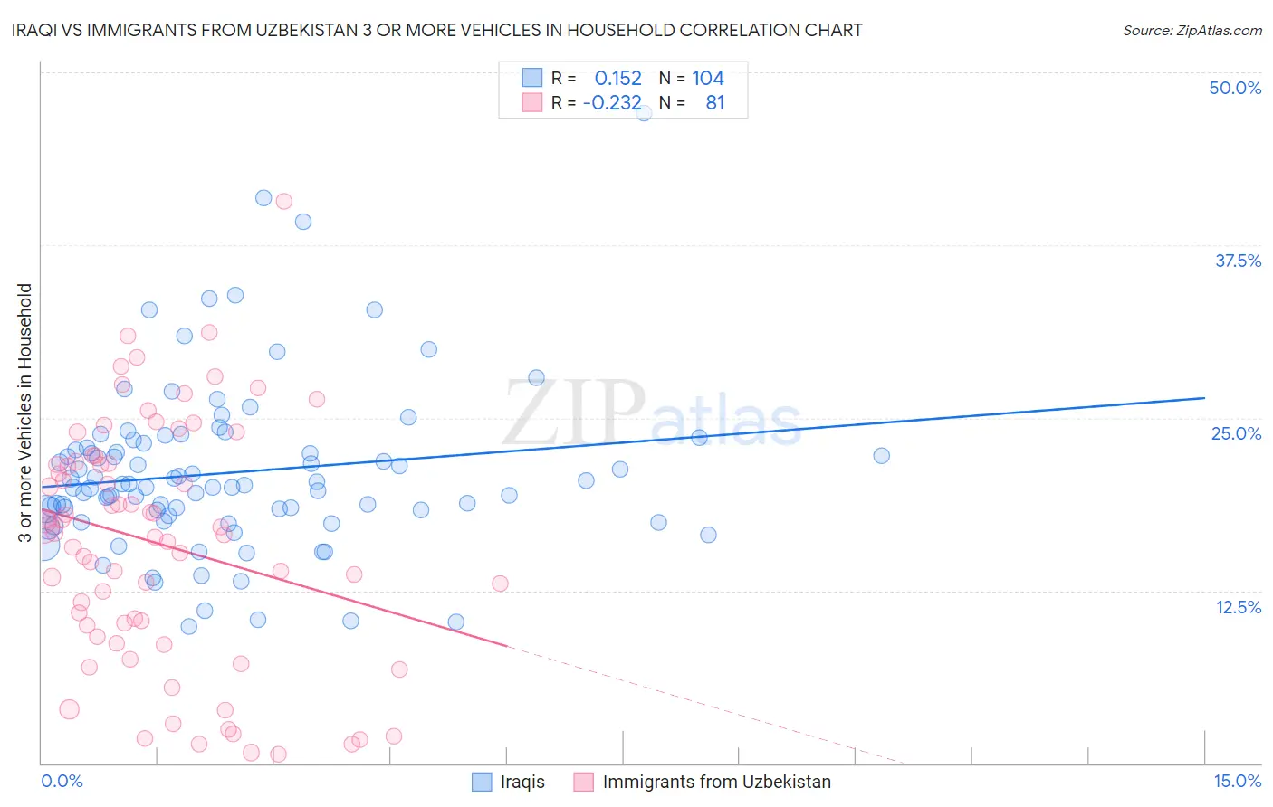 Iraqi vs Immigrants from Uzbekistan 3 or more Vehicles in Household