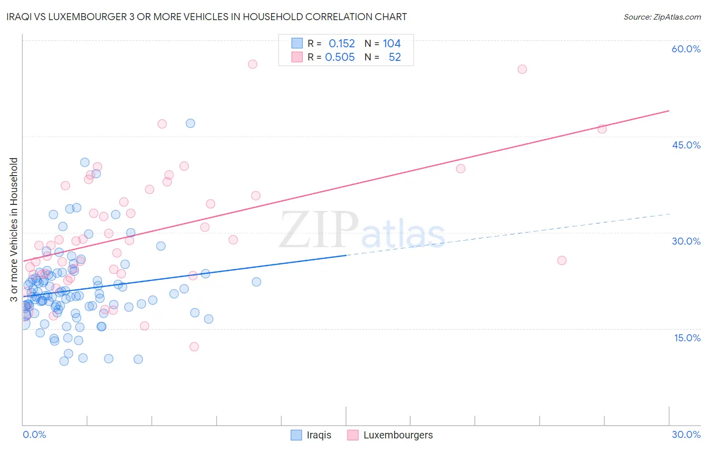 Iraqi vs Luxembourger 3 or more Vehicles in Household