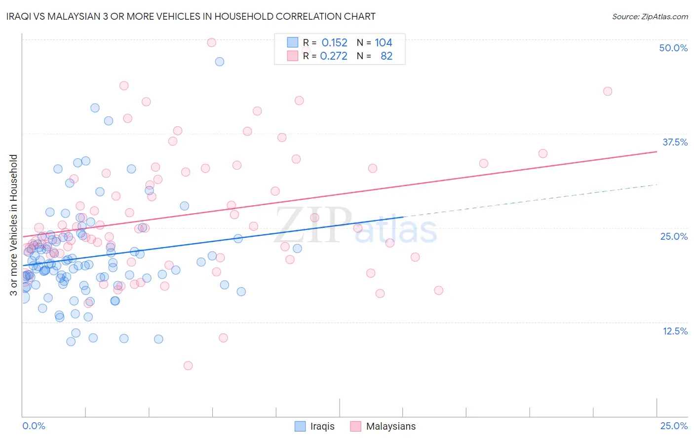 Iraqi vs Malaysian 3 or more Vehicles in Household