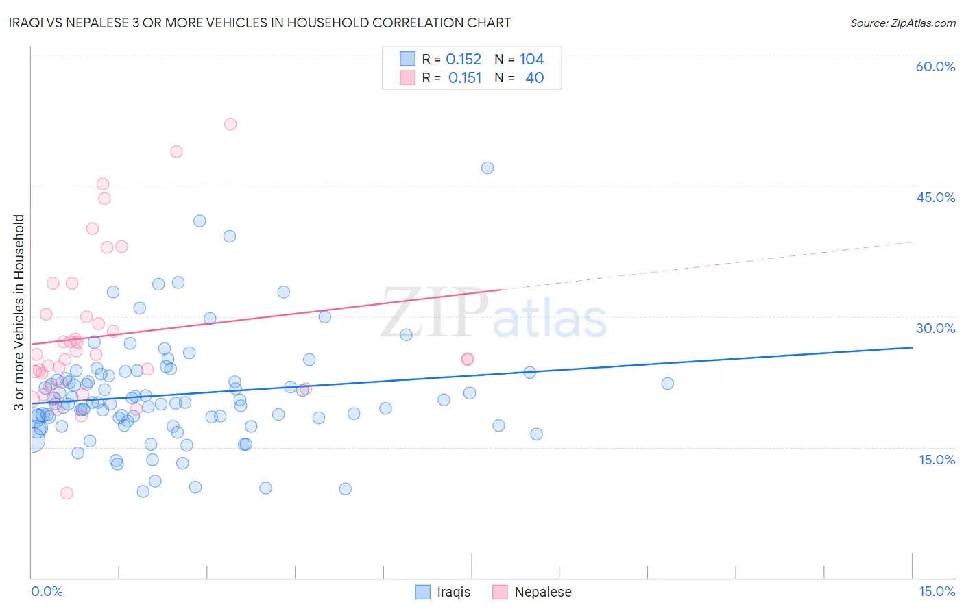 Iraqi vs Nepalese 3 or more Vehicles in Household