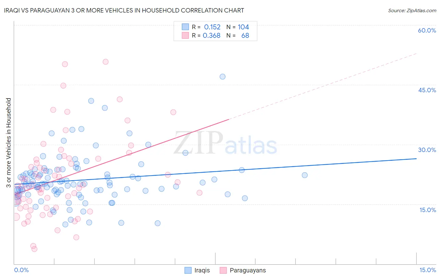 Iraqi vs Paraguayan 3 or more Vehicles in Household
