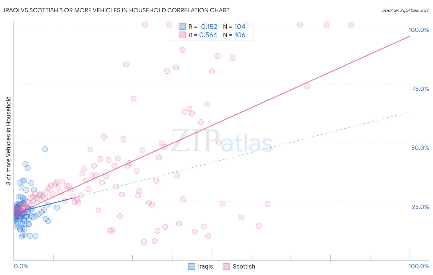 Iraqi vs Scottish 3 or more Vehicles in Household