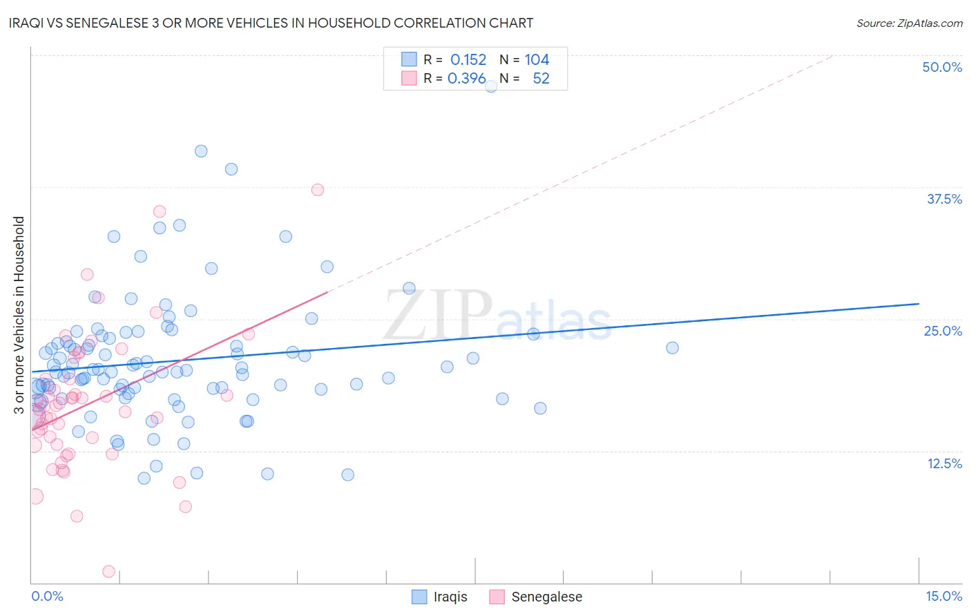 Iraqi vs Senegalese 3 or more Vehicles in Household