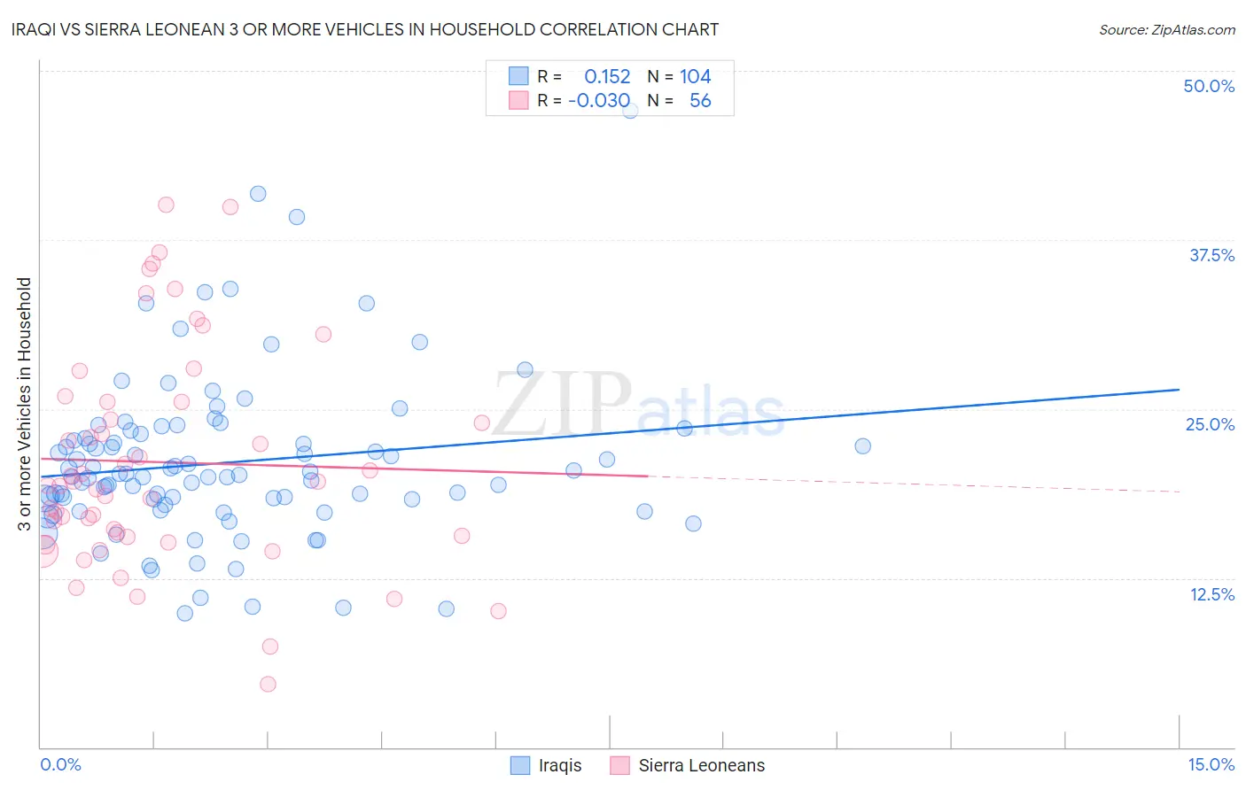 Iraqi vs Sierra Leonean 3 or more Vehicles in Household