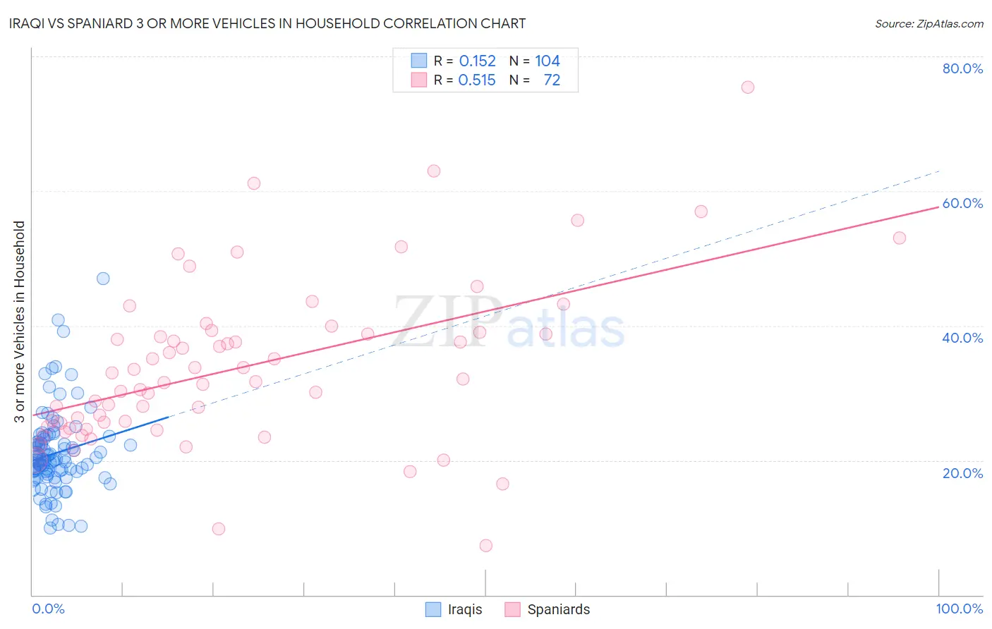 Iraqi vs Spaniard 3 or more Vehicles in Household