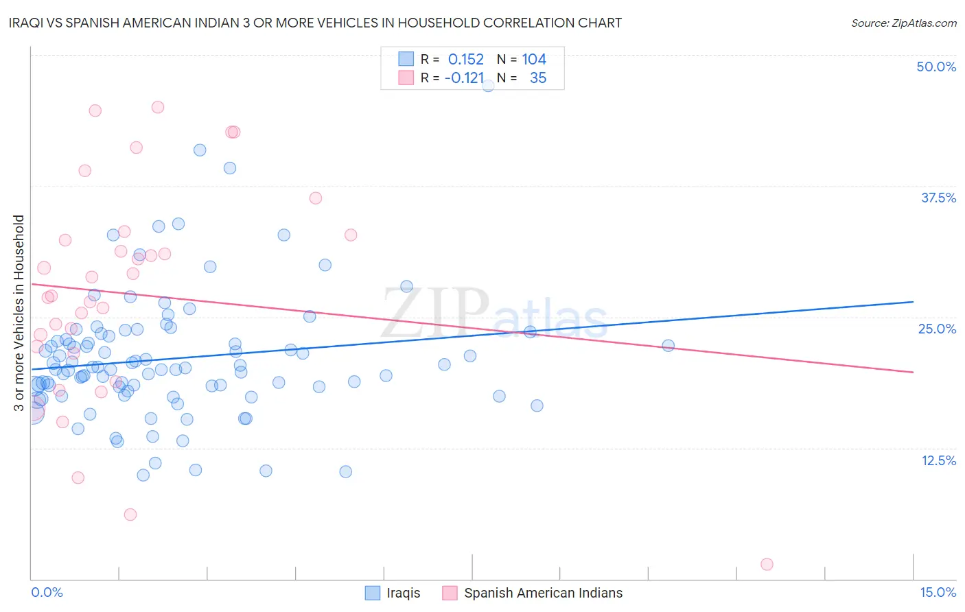 Iraqi vs Spanish American Indian 3 or more Vehicles in Household