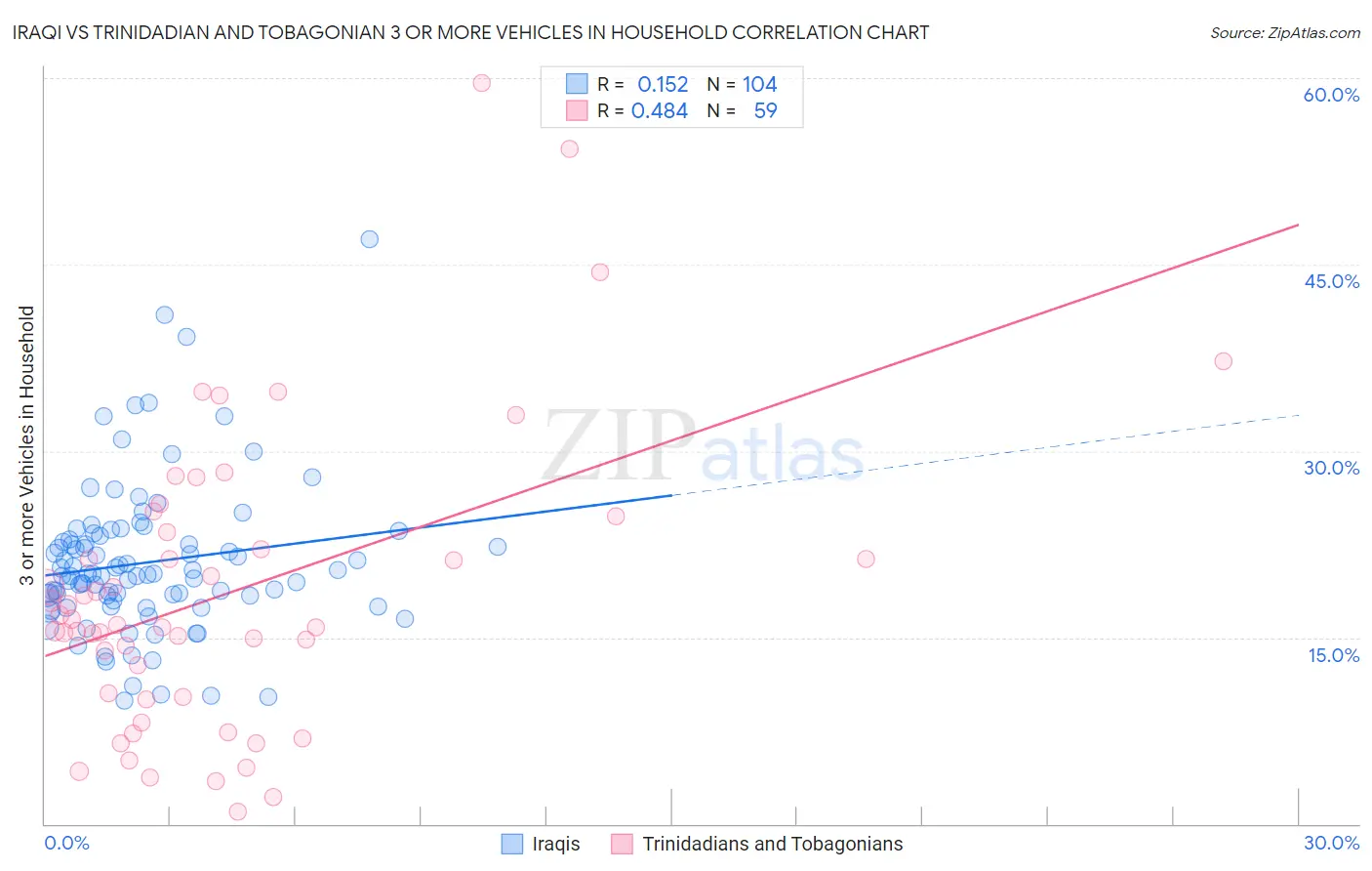 Iraqi vs Trinidadian and Tobagonian 3 or more Vehicles in Household
