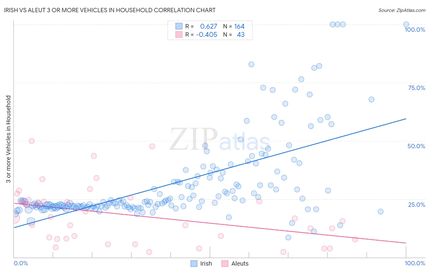 Irish vs Aleut 3 or more Vehicles in Household