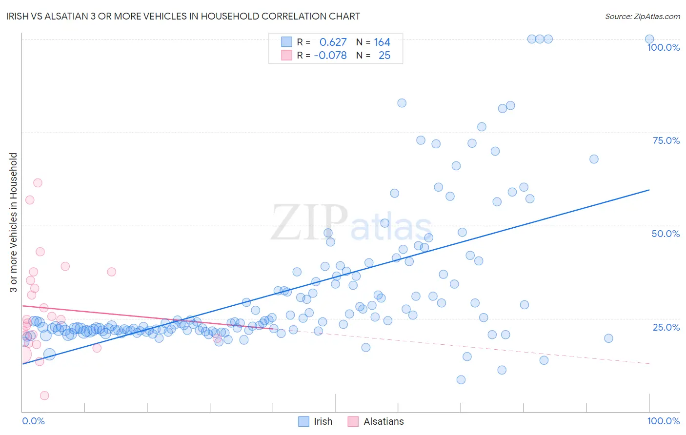 Irish vs Alsatian 3 or more Vehicles in Household