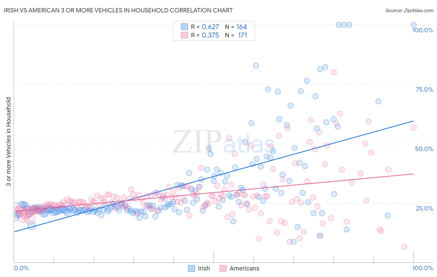 Irish vs American 3 or more Vehicles in Household