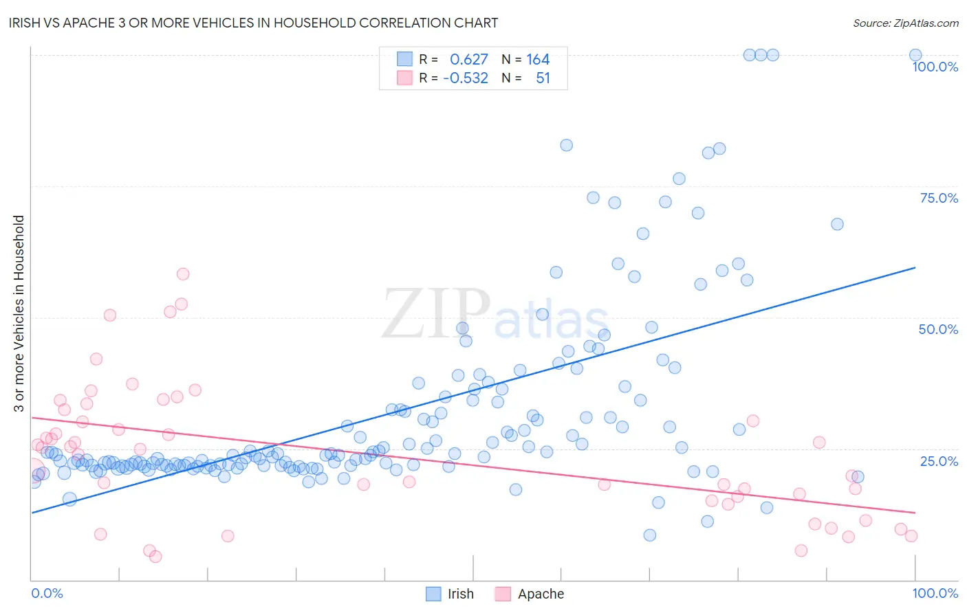 Irish vs Apache 3 or more Vehicles in Household