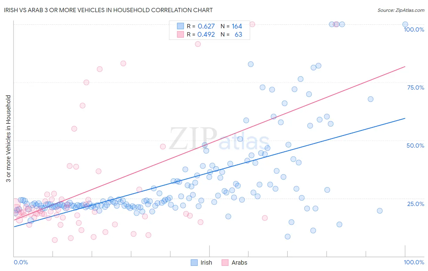 Irish vs Arab 3 or more Vehicles in Household