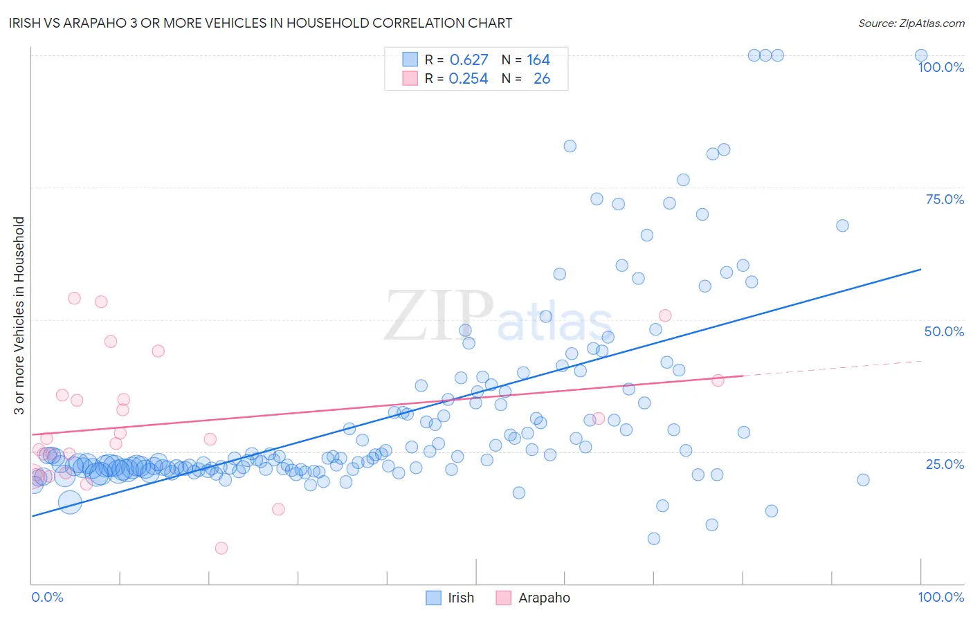 Irish vs Arapaho 3 or more Vehicles in Household
