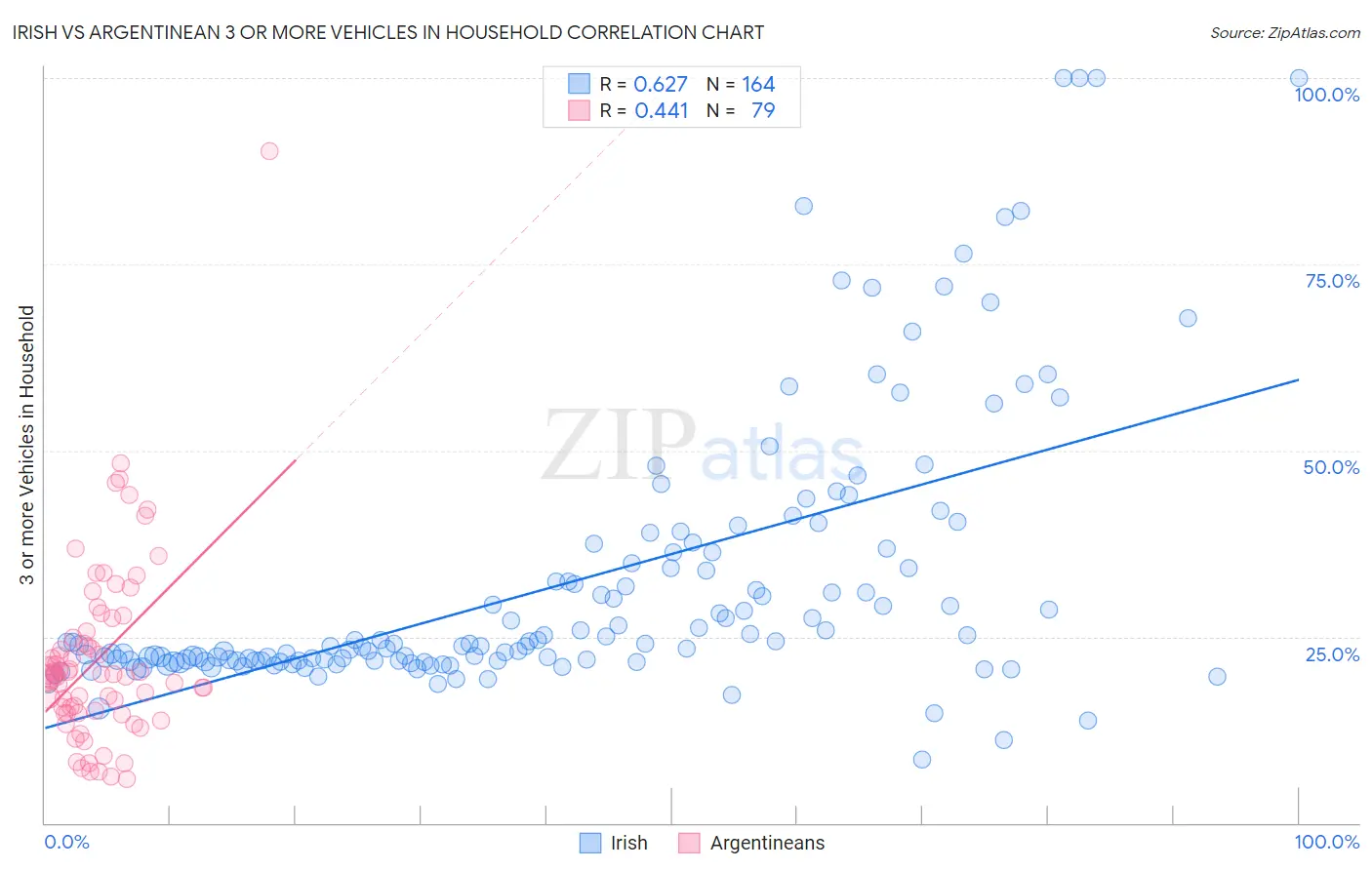 Irish vs Argentinean 3 or more Vehicles in Household