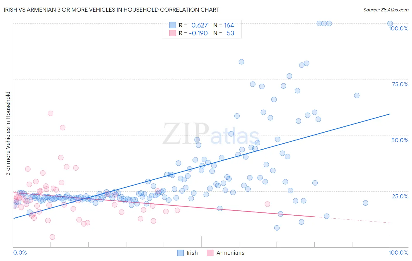 Irish vs Armenian 3 or more Vehicles in Household