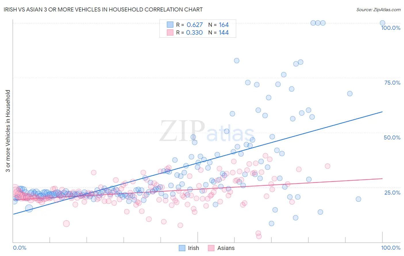 Irish vs Asian 3 or more Vehicles in Household