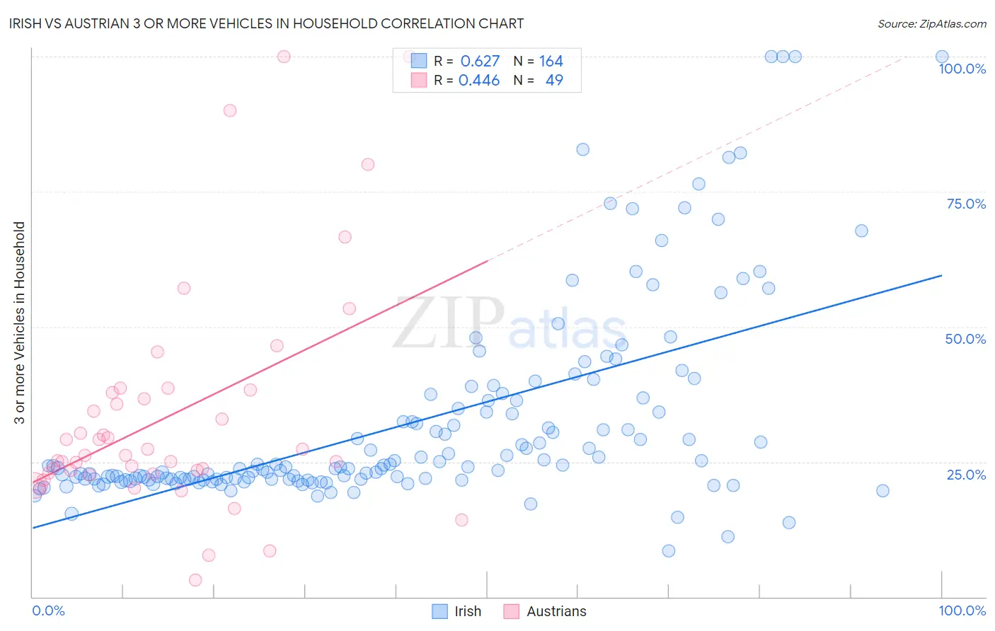 Irish vs Austrian 3 or more Vehicles in Household