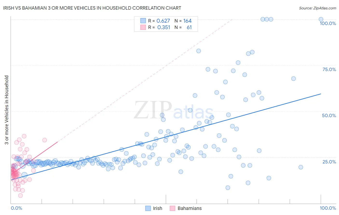 Irish vs Bahamian 3 or more Vehicles in Household