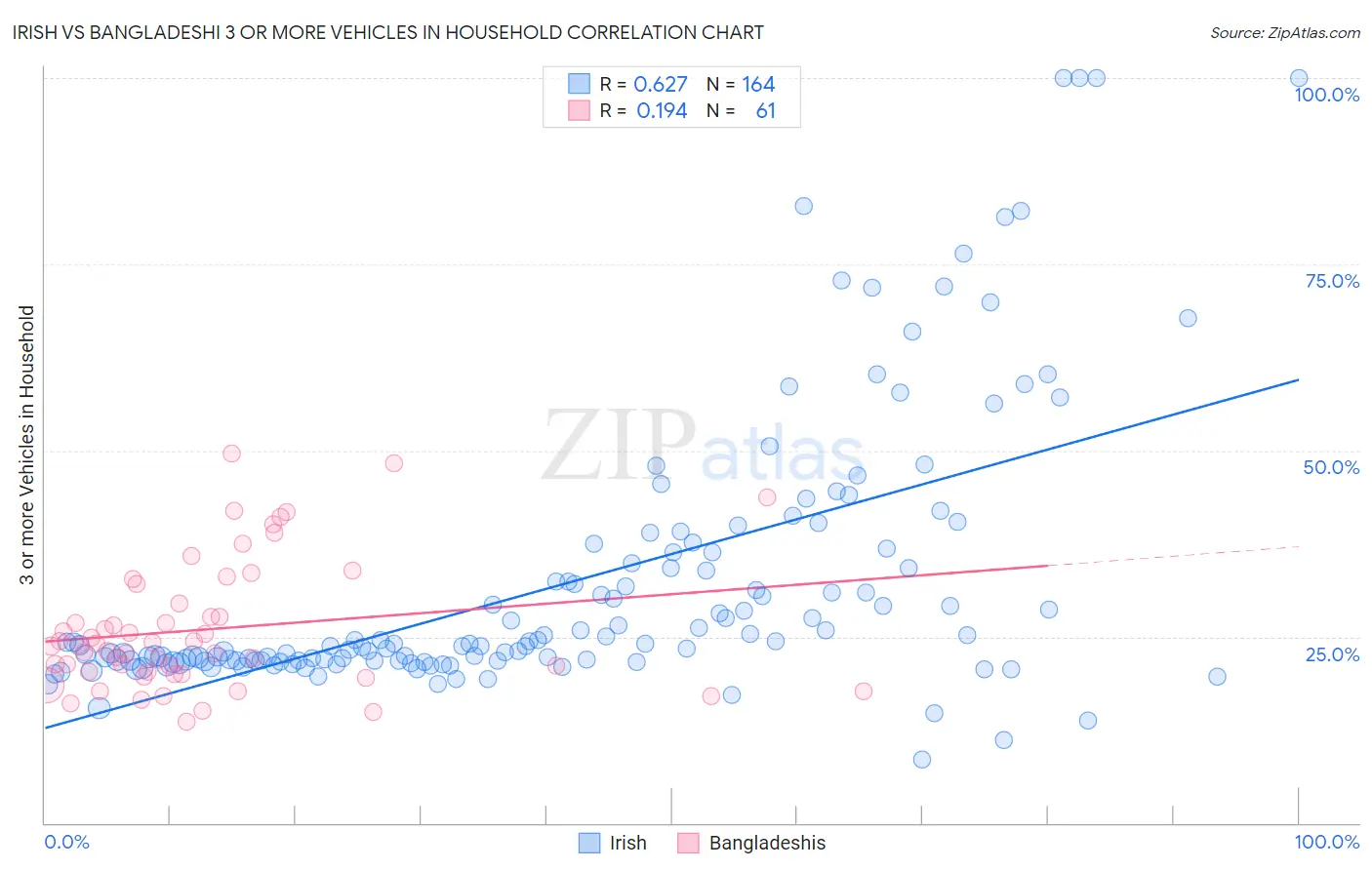 Irish vs Bangladeshi 3 or more Vehicles in Household