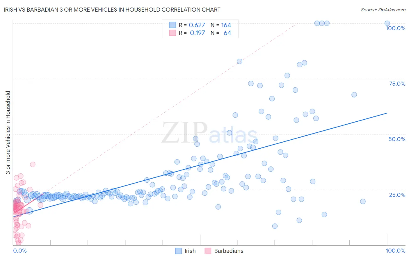 Irish vs Barbadian 3 or more Vehicles in Household