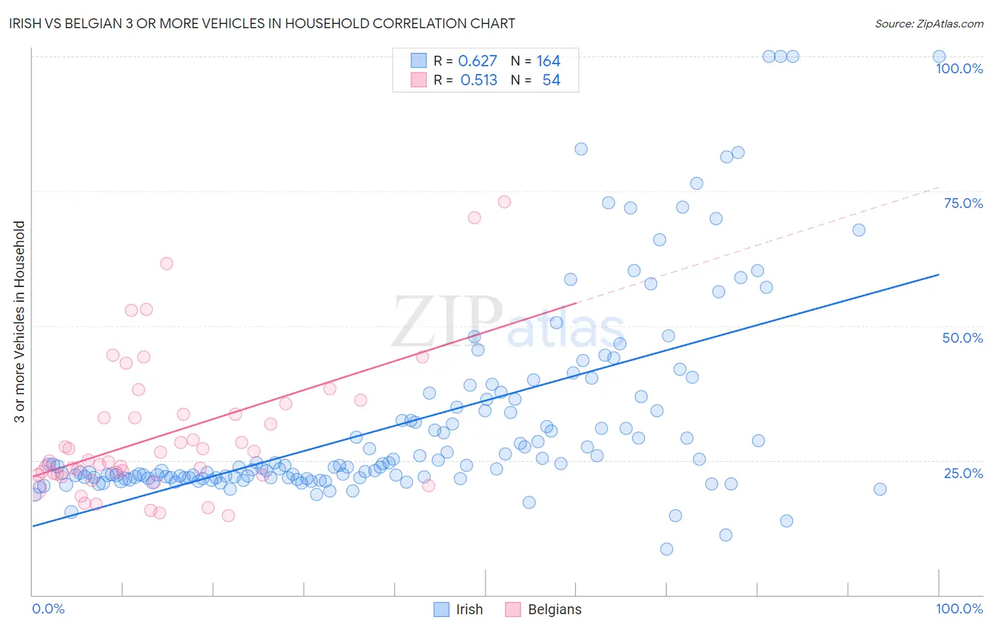 Irish vs Belgian 3 or more Vehicles in Household