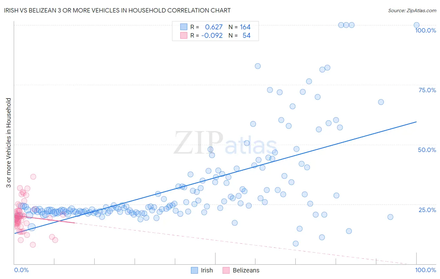 Irish vs Belizean 3 or more Vehicles in Household
