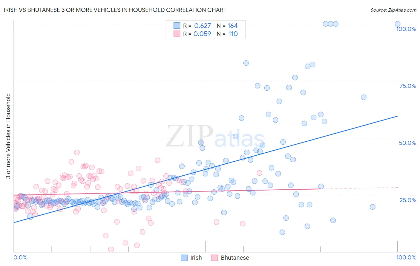 Irish vs Bhutanese 3 or more Vehicles in Household